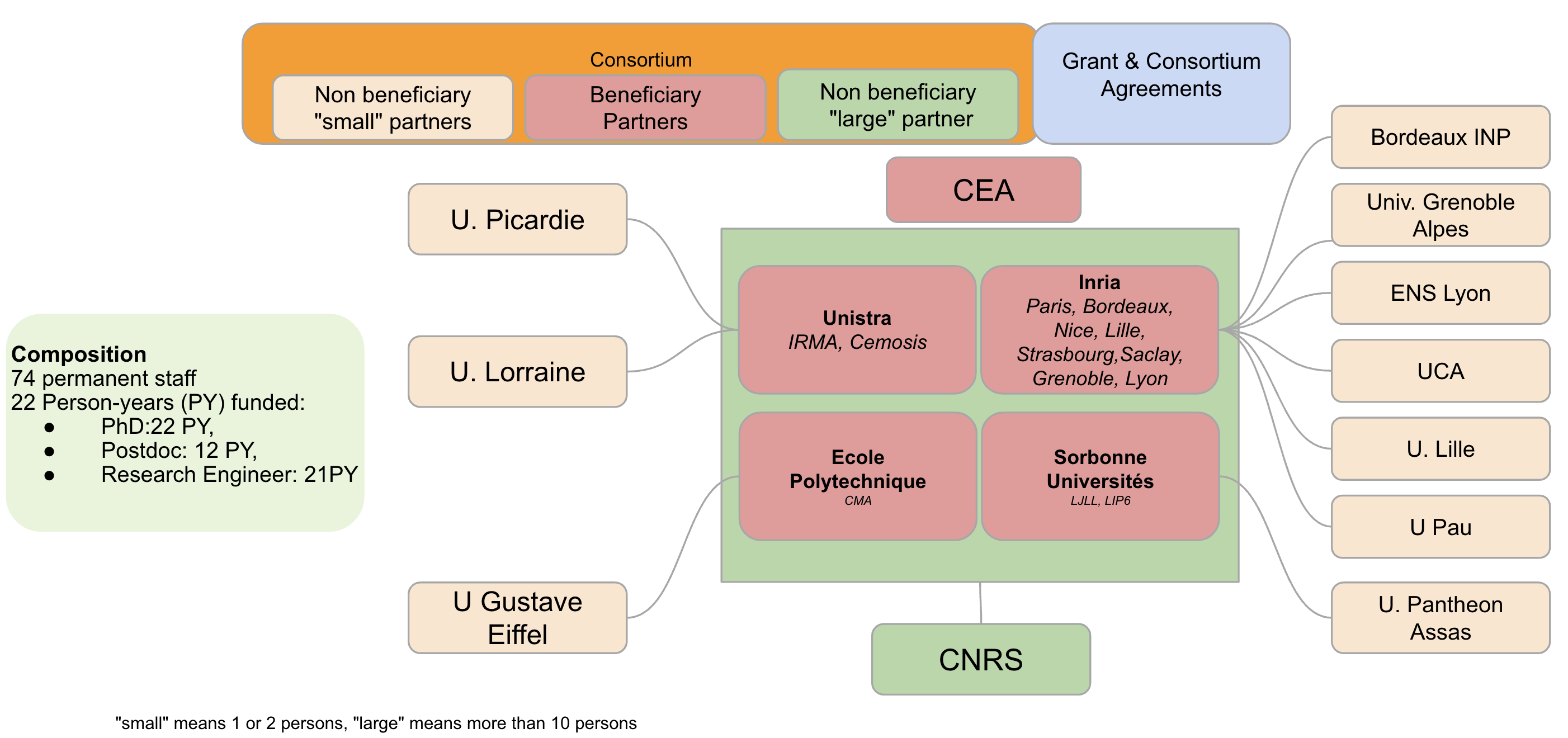 Consortium Diagram