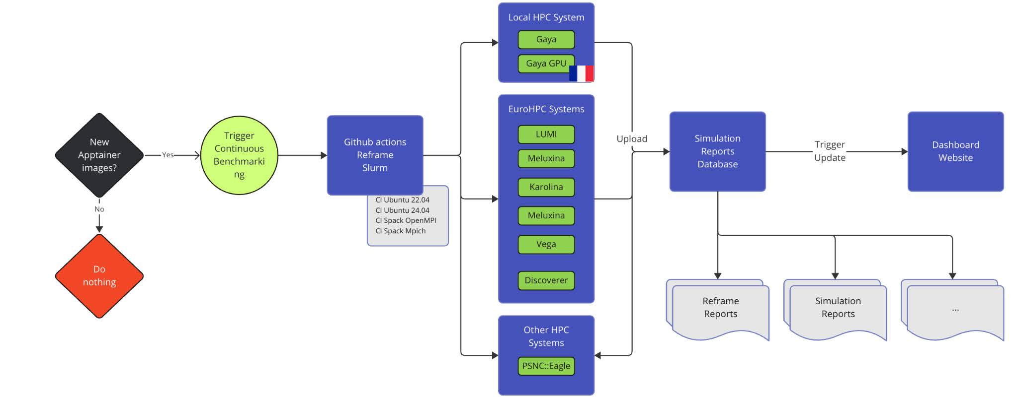 Deployment Workflow