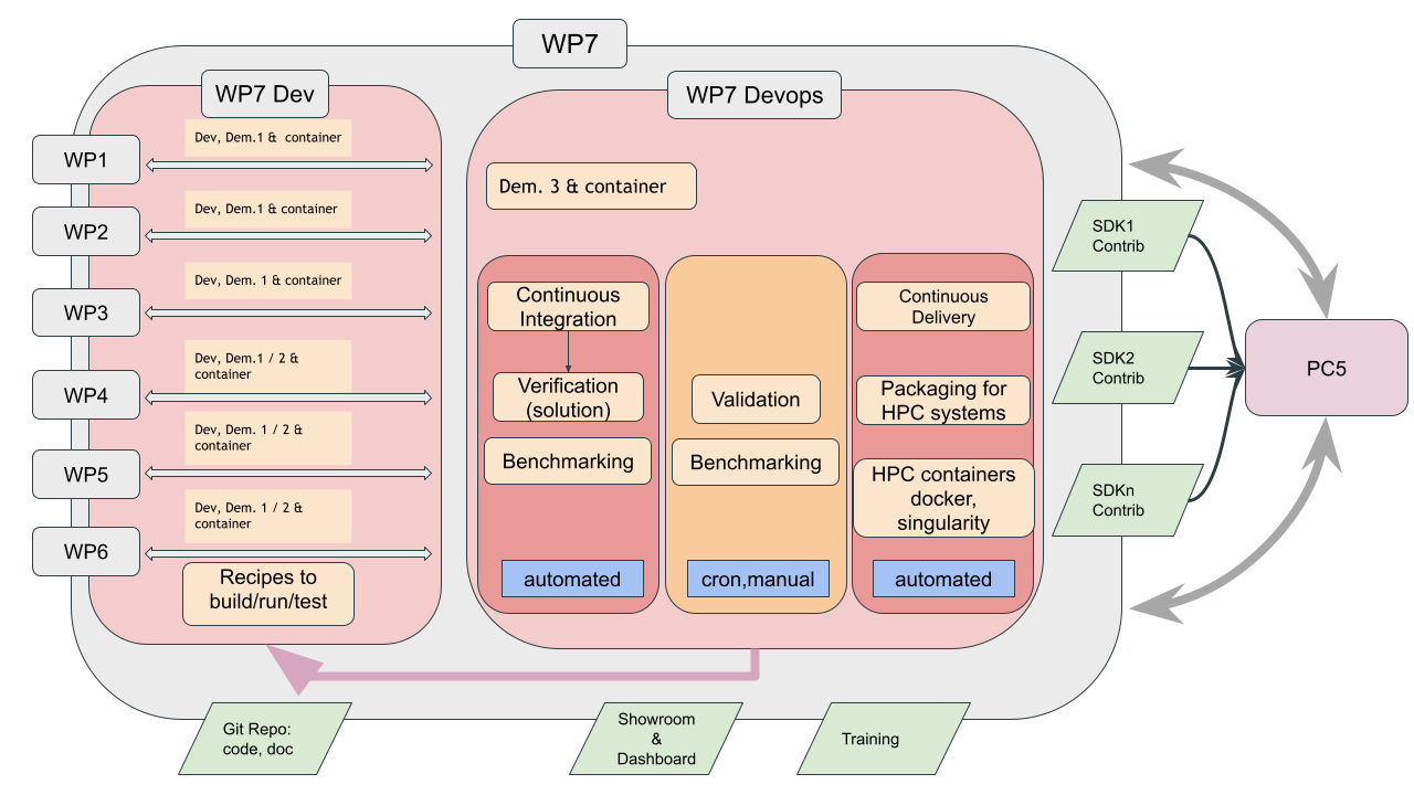 Exa-MA software development workflow